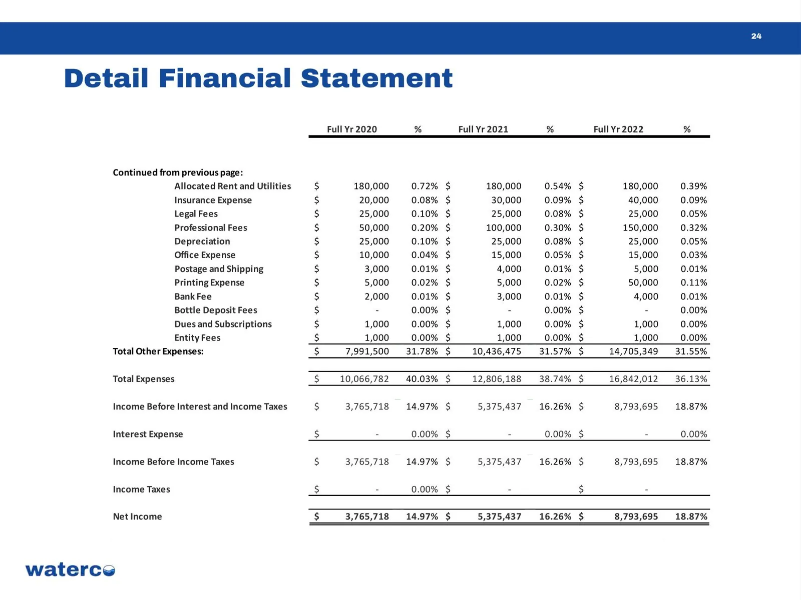 WaterCo business plan — page 24